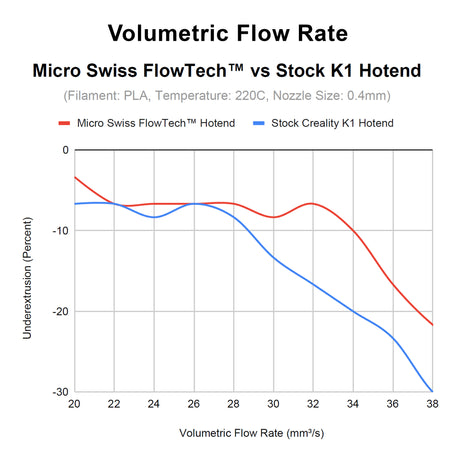 Micro Swiss FlowTech™ Hotend for Creality K1 / K1 Max